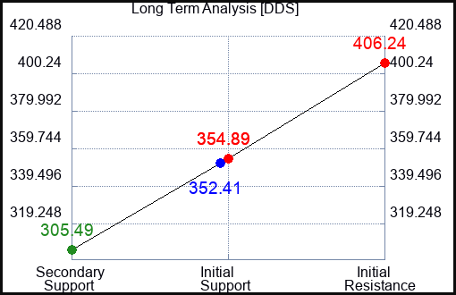 DDS Long Term Analysis for February 25 2023 DDS Long Term Analysis for February 25 2023