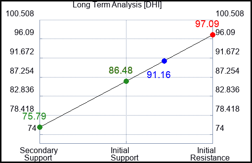 DHI Long Term Analysis for February 25 2023