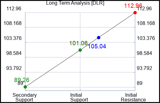DLR Long Term Analysis for February 25 2023 DLR Long Term Analysis for February 25 2023