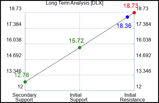 DLX Long Term Analysis for February 25 2023 DLX Long Term Analysis for February 25 2023