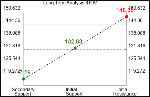 DOV Long Term Analysis for February 25 2023