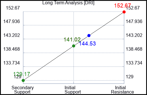 DRI Long Term Analysis for February 25 2023