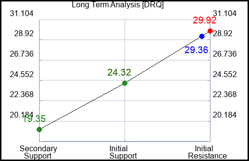 DRQ Long Term Analysis for February 25 2023 DRQ Long Term Analysis for February 25 2023