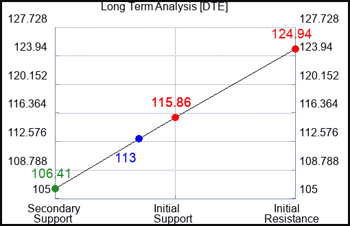 DTE Long Term Analysis for February 25 2023 DTE Long Term Analysis for February 25 2023
