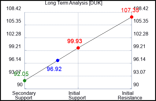 DUK Long Term Analysis for February 25 2023 DUK Long Term Analysis for February 25 2023