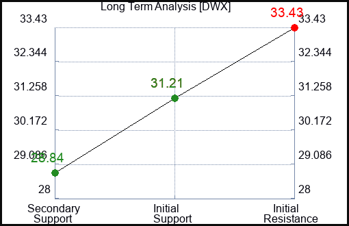 DWX Long Term Analysis for February 25 2023 DWX Long Term Analysis for February 25 2023