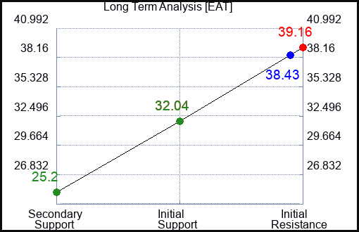EAT Long Term Analysis for February 26 2023 EAT Long Term Analysis for February 26 2023