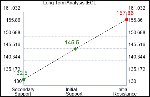 ECL Long Term Analysis for February 26 2023 ECL Long Term Analysis for February 26 2023