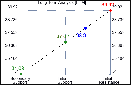 EEM Long Term Analysis for February 26 2023