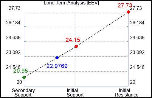 EEV Long Term Analysis for February 26 2023 EEV Long Term Analysis for February 26 2023