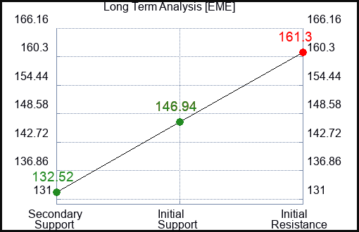 EME Long Term Analysis for February 26 2023