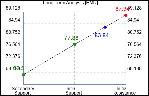 EMN Long Term Analysis for February 26 2023 EMN Long Term Analysis for February 26 2023