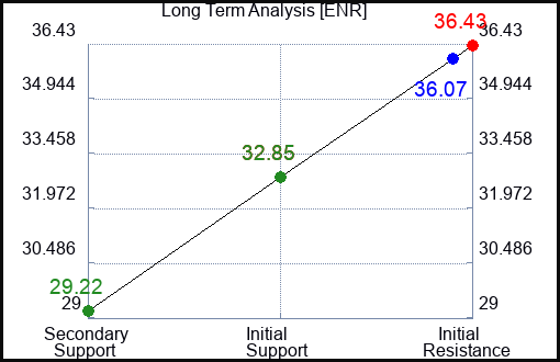 ENR Long Term Analysis for February 26 2023