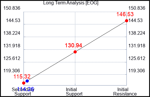 EOG Long Term Analysis for February 26 2023