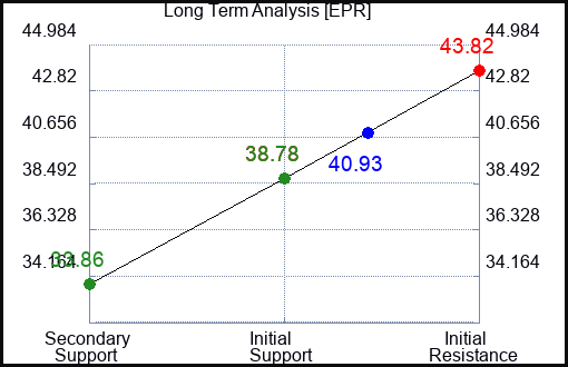 EPR Long Term Analysis for February 26 2023