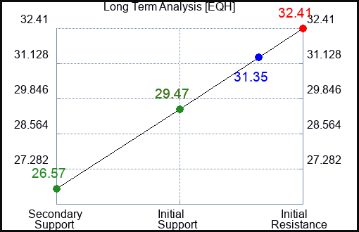 EQH Long Term Analysis for February 26 2023 EQH Long Term Analysis for February 26 2023