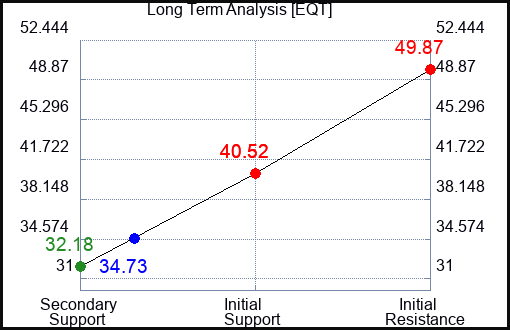 EQT Long Term Analysis for February 26 2023 EQT Long Term Analysis for February 26 2023