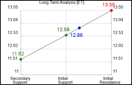 ET Long Term Analysis for February 26 2023 ET Long Term Analysis for February 26 2023