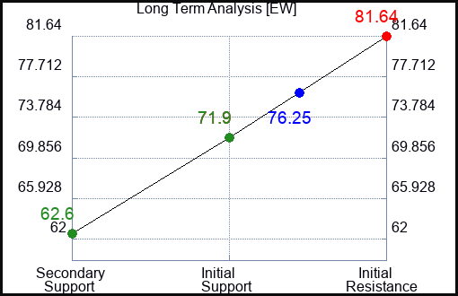 EW Long Term Analysis for February 26 2023