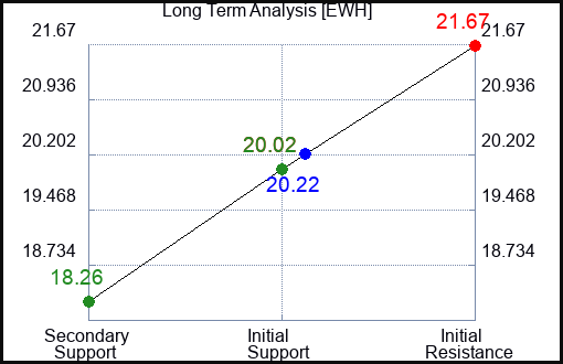 EWH Long Term Analysis for February 26 2023 EWH Long Term Analysis for February 26 2023
