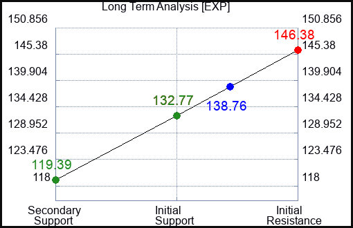 EXP Long Term Analysis for February 26 2023 EXP Long Term Analysis for February 26 2023