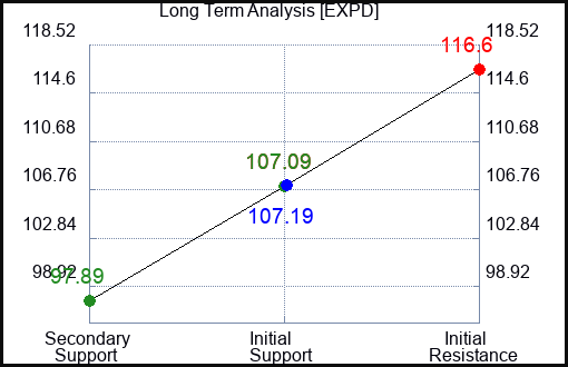 EXPD Long Term Analysis for February 26 2023 EXPD Long Term Analysis for February 26 2023
