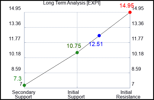 EXPI Long Term Analysis for February 26 2023 EXPI Long Term Analysis for February 26 2023