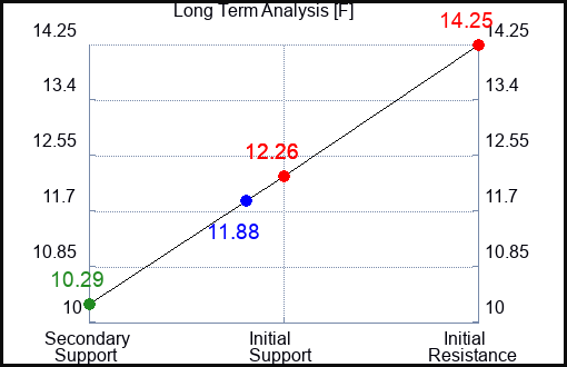F Long Term Analysis for February 26 2023