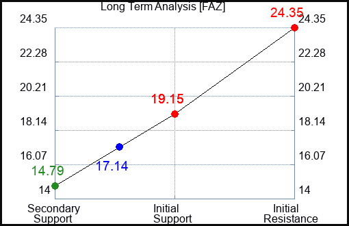 FAZ Long Term Analysis for February 26 2023 FAZ Long Term Analysis for February 26 2023
