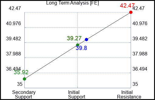 FE Long Term Analysis for February 26 2023 FE Long Term Analysis for February 26 2023