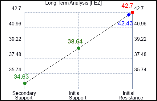 FEZ Long Term Analysis for February 26 2023