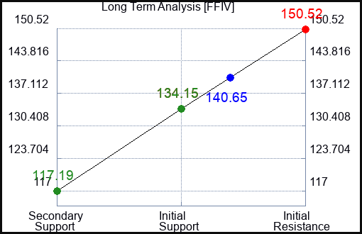FFIV Long Term Analysis for February 26 2023 FFIV Long Term Analysis for February 26 2023