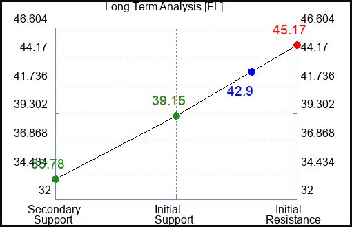 FL Long Term Analysis for February 26 2023 FL Long Term Analysis for February 26 2023