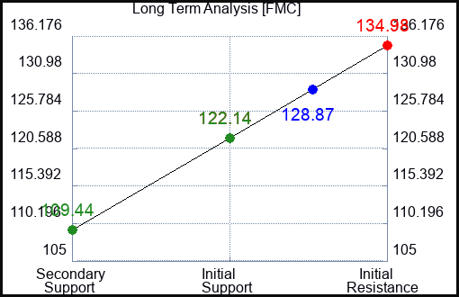 FMC Long Term Analysis for February 26 2023 FMC Long Term Analysis for February 26 2023