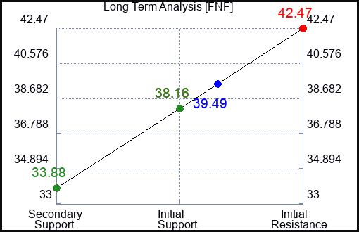 FNF Long Term Analysis for February 26 2023 FNF Long Term Analysis for February 26 2023