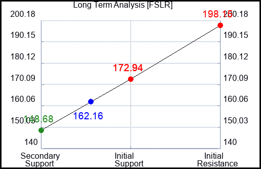 FSLR Long Term Analysis for February 26 2023 FSLR Long Term Analysis for February 26 2023