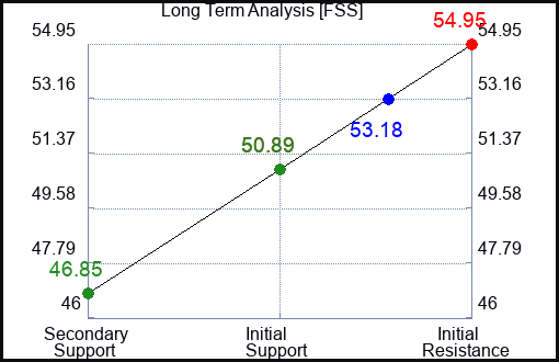 FSS Long Term Analysis for February 26 2023