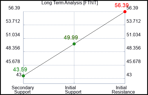 FTNT Long Term Analysis for February 26 2023