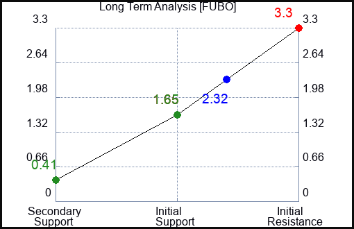 FUBO Long Term Analysis for February 26 2023 FUBO Long Term Analysis for February 26 2023