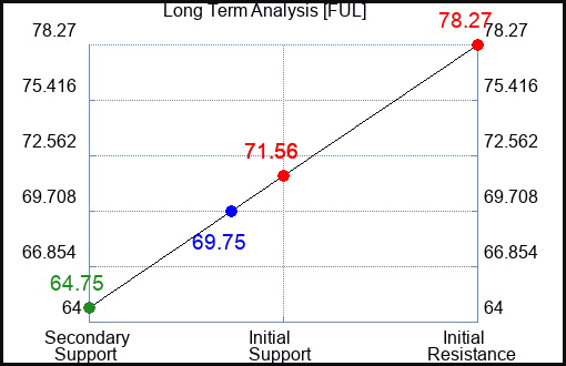 FUL Long Term Analysis for February 26 2023 FUL Long Term Analysis for February 26 2023