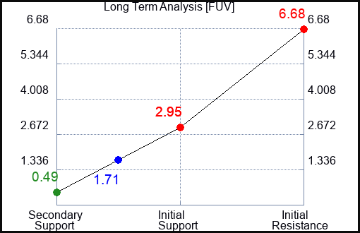 FUV Long Term Analysis for February 26 2023 FUV Long Term Analysis for February 26 2023