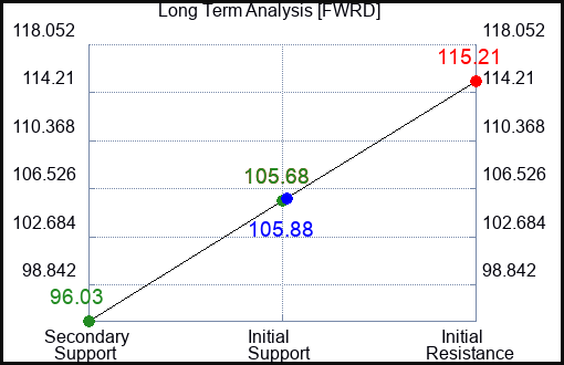 FWRD Long Term Analysis for February 26 2023 FWRD Long Term Analysis for February 26 2023