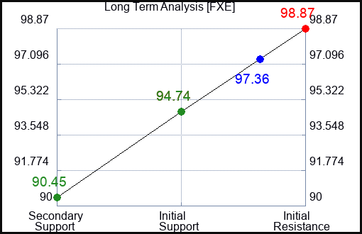 FXE Long Term Analysis for February 26 2023 FXE Long Term Analysis for February 26 2023