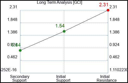 GCI Long Term Analysis for February 26 2023 GCI Long Term Analysis for February 26 2023