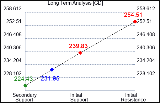 GD Long Term Analysis for February 26 2023 GD Long Term Analysis for February 26 2023