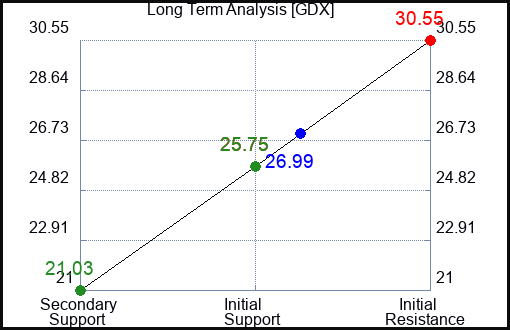 GDX Long Term Analysis for February 26 2023