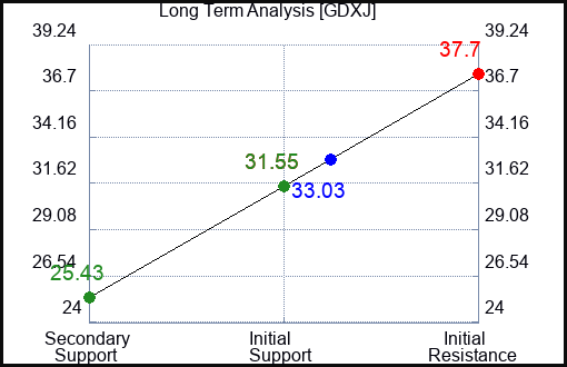 GDXJ Long Term Analysis for February 26 2023 GDXJ Long Term Analysis for February 26 2023