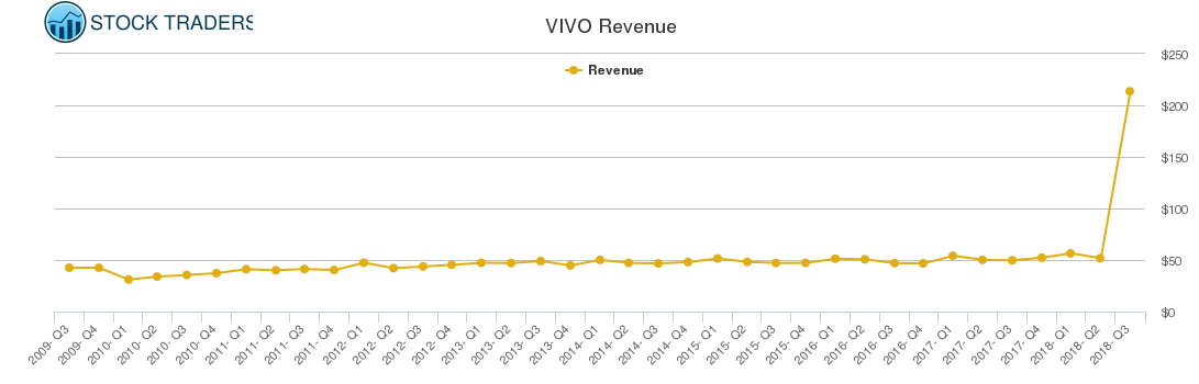 VIVO Revenue chart
