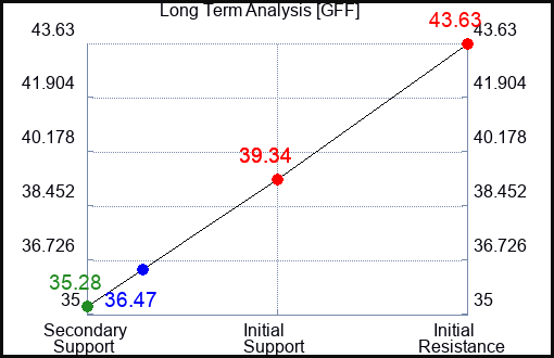 GFF Long Term Analysis for February 26 2023 GFF Long Term Analysis for February 26 2023