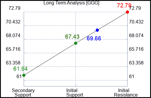 GGG Long Term Analysis for February 26 2023 GGG Long Term Analysis for February 26 2023